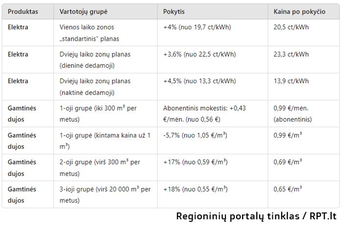 Kiek ir kam brangsta elektra bei gamtinės dujos nuo 2025 m. sausio 1 d. Lentele paruošė Regioninių portalų tinklas / RPT.lt